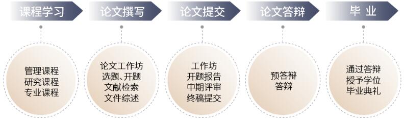 法國(guó)IPAG高等商學(xué)院DBA學(xué)習(xí)與研究路徑