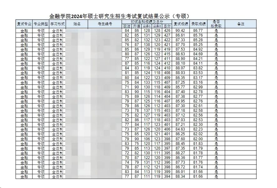 這些院校淘汰率最高82.8%！復(fù)試刷人超狠！