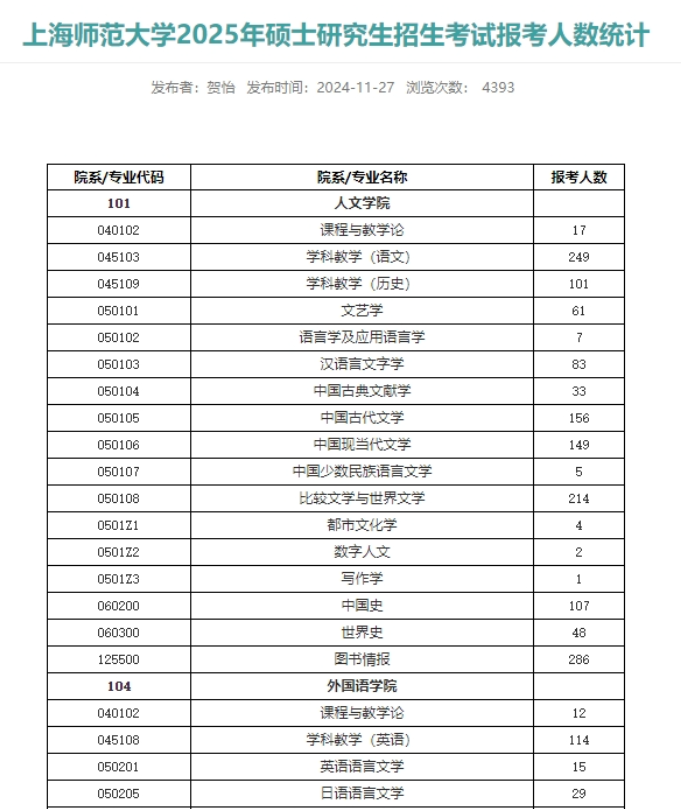 最新！多所院校公布25考研各專業(yè)報(bào)考人數(shù)！