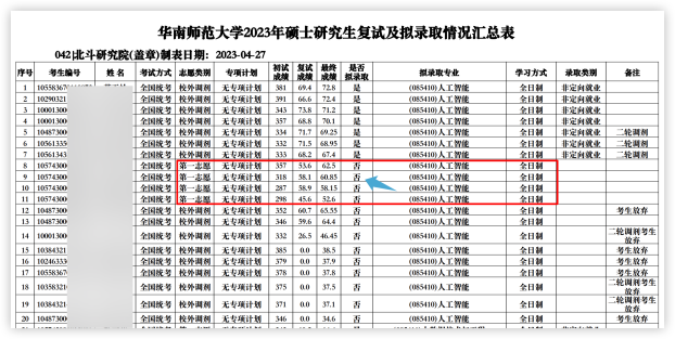 這些院校淘汰率最高82.8%！復(fù)試刷人超狠！