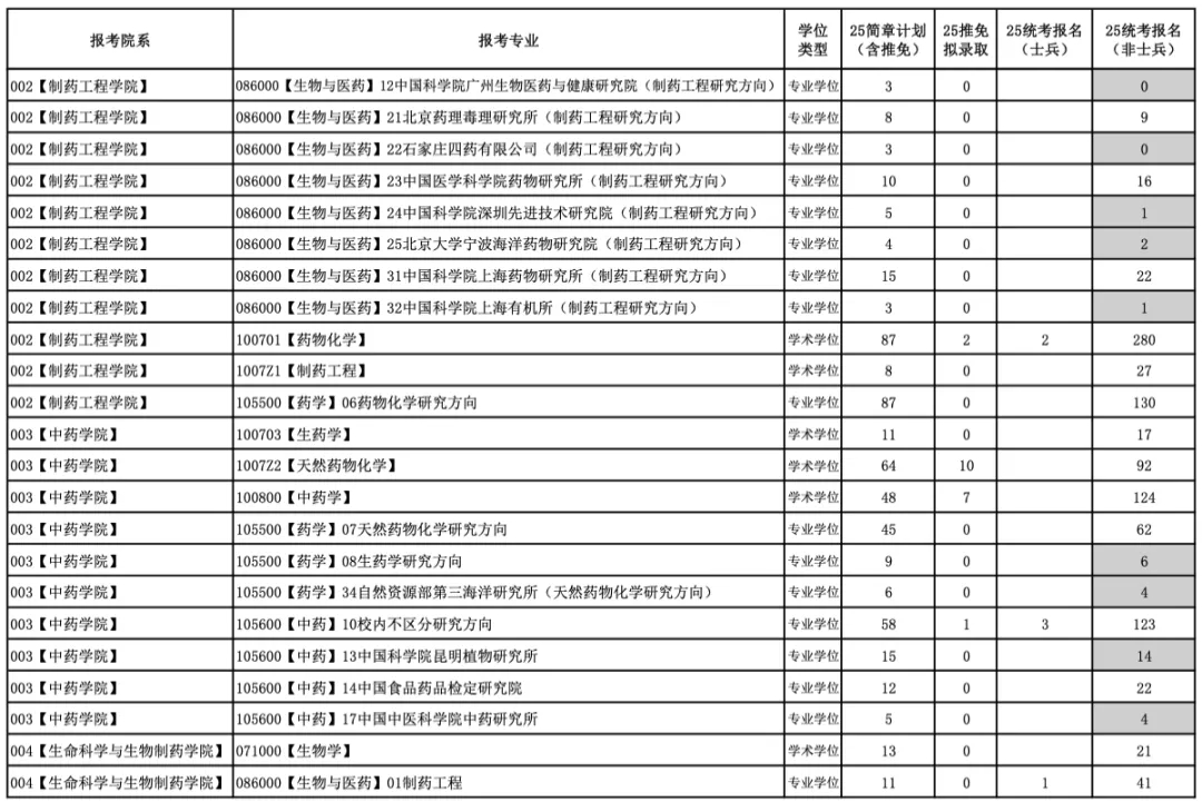 今年報名人數(shù)繼續(xù)減少？多家院校2025考研報名數(shù)據(jù)公布
