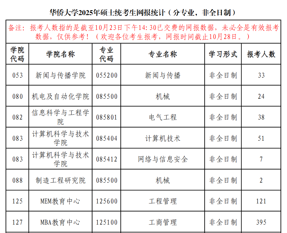 今年報名人數(shù)繼續(xù)減少？多家院校2025考研報名數(shù)據(jù)公布