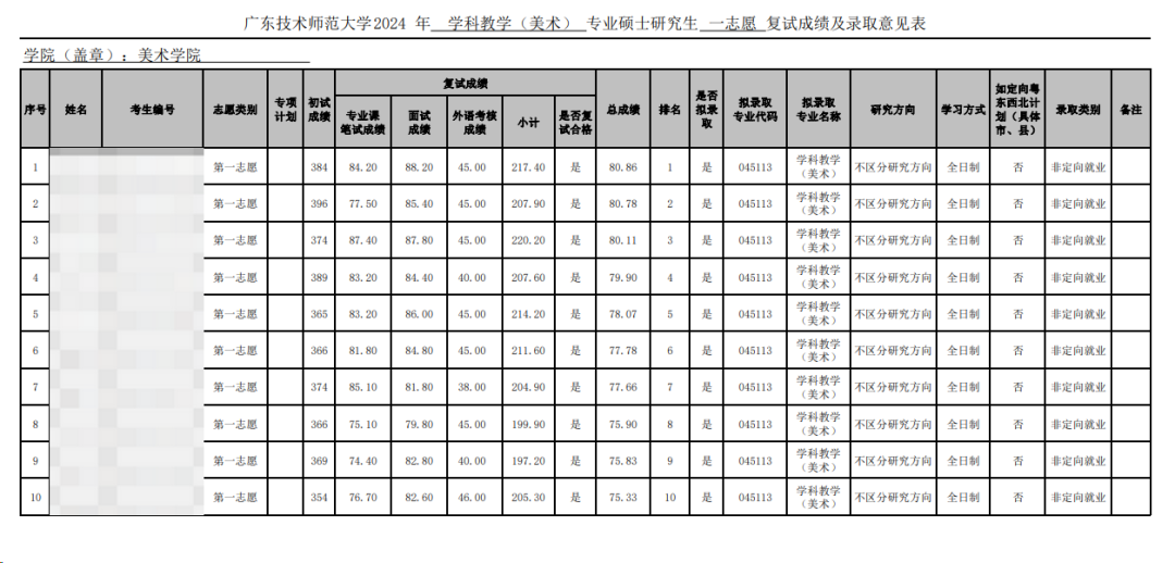 這些院校淘汰率最高82.8%！復(fù)試刷人超狠！