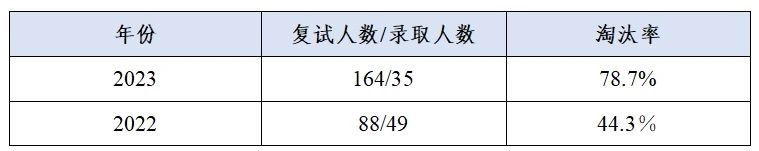 這些院校淘汰率最高82.8%！復(fù)試刷人超狠！