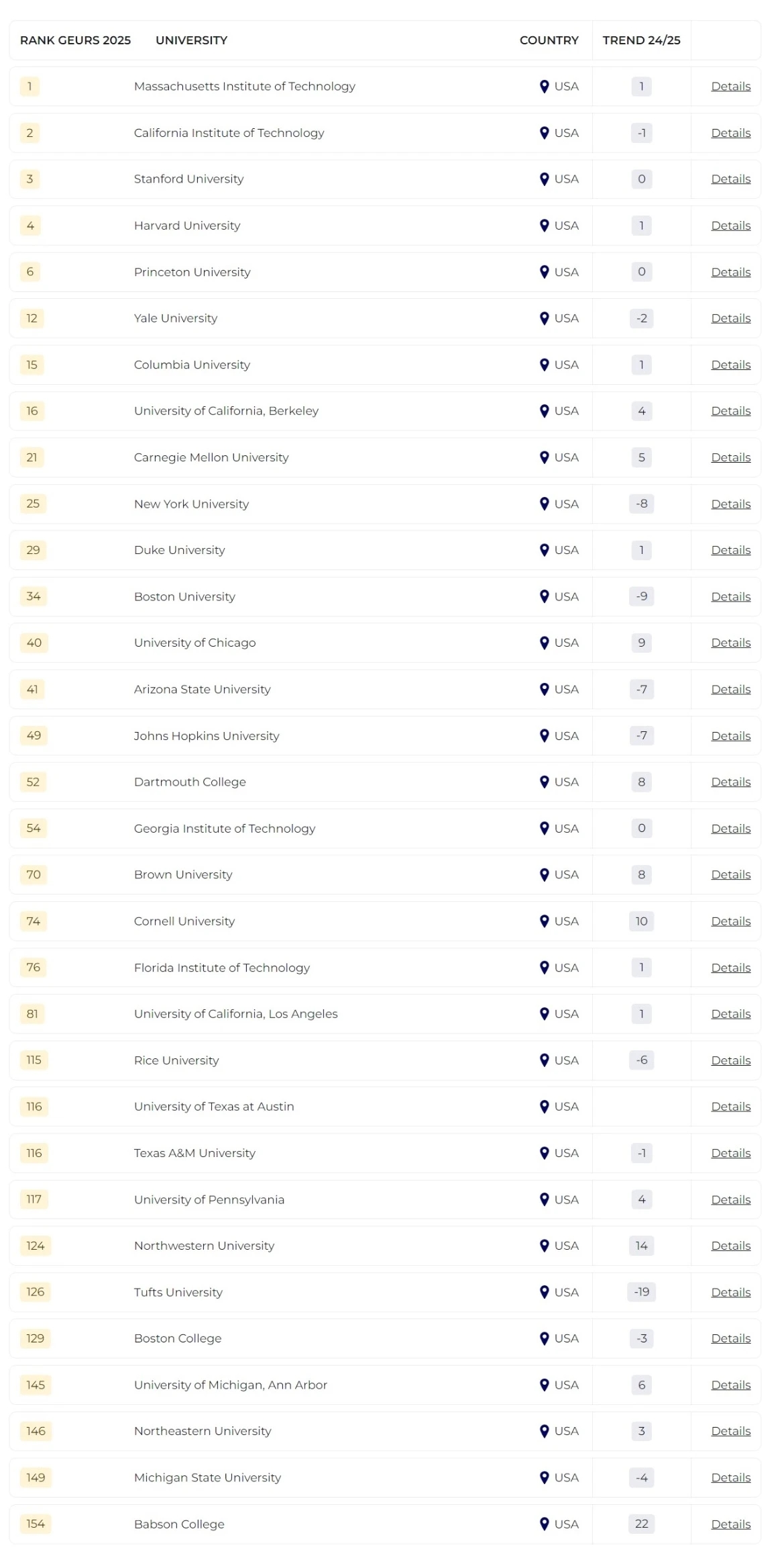 2025泰晤士全球大學(xué)就業(yè)力排名發(fā)布！哪所院校畢業(yè)生最受雇主青睞？
