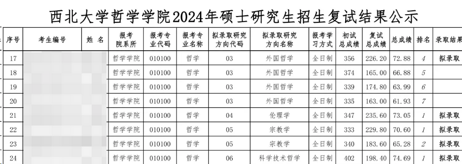 這些院校淘汰率最高82.8%！復(fù)試刷人超狠！