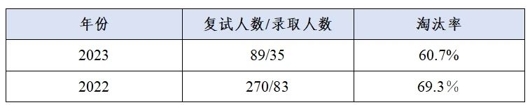 這些院校淘汰率最高82.8%！復(fù)試刷人超狠！