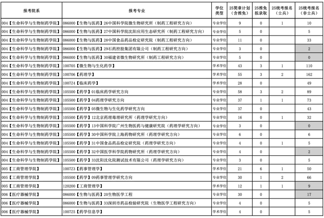 今年報名人數(shù)繼續(xù)減少？多家院校2025考研報名數(shù)據(jù)公布