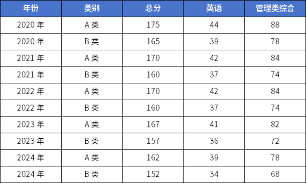 25考研 | 管理類聯(lián)考國家線預(yù)測！還會再降？